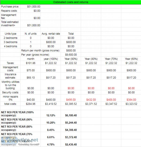 Cash Flow Investment - ROI 12.12%