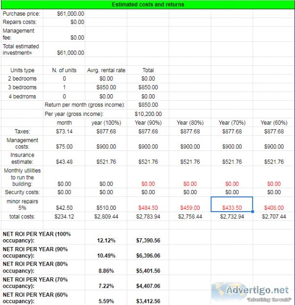 Investment Property with Annual Net Income of  7390.56