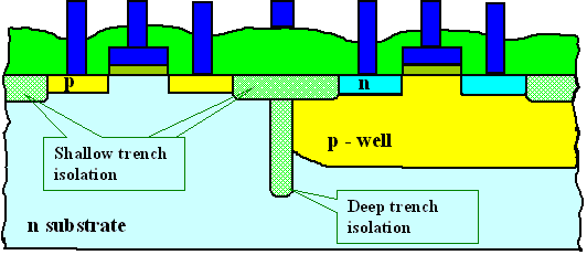 Shallow Trenches - ProEfficiencySolutio ns