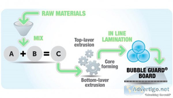Quality Bubble Guard Board Manufacturers In India - Aerolam Insu
