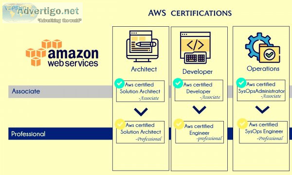 Aws course