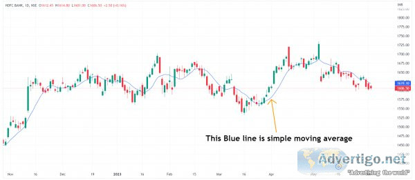 Moving average lagging indicator