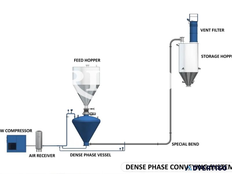 Pneumatic conveying systems