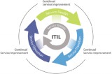 ITIL training in Noida