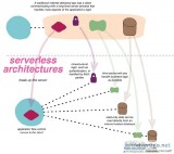 Serverless application development