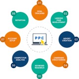 Are You Searching for the Best PPC Campaign Management Services