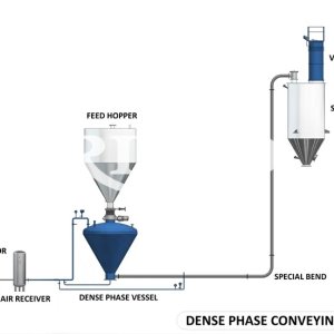 Pneumatic conveying systems